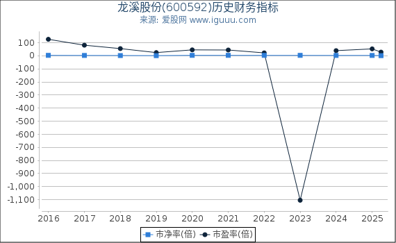 龙溪股份(600592)股东权益比率、固定资产比率等历史财务指标图