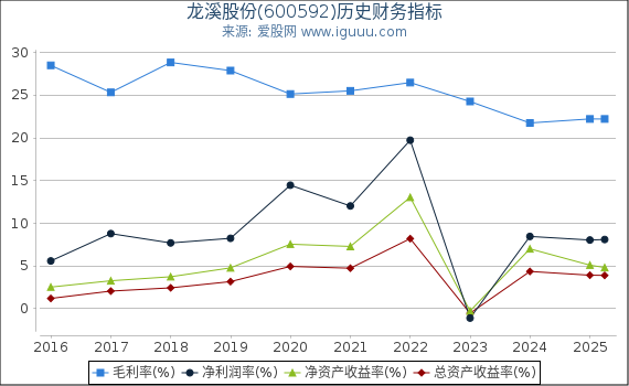 龙溪股份(600592)股东权益比率、固定资产比率等历史财务指标图
