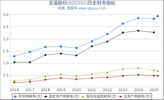 龙溪股份(600592)股东权益比率、固定资产比率等历史财务指标图