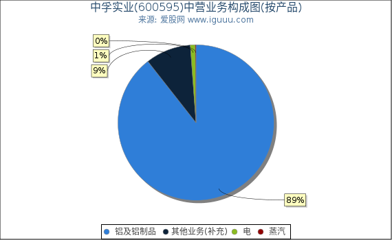 中孚实业(600595)主营业务构成图（按产品）