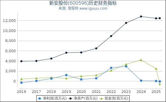 新安股份(600596)股东权益比率、固定资产比率等历史财务指标图