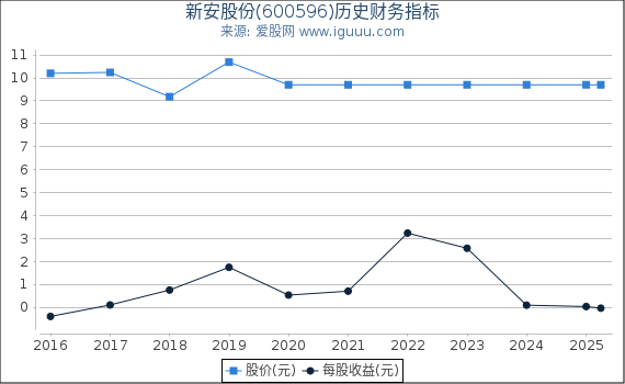 新安股份(600596)股东权益比率、固定资产比率等历史财务指标图