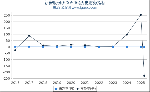 新安股份(600596)股东权益比率、固定资产比率等历史财务指标图