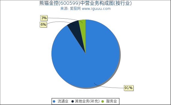 熊猫金控(600599)主营业务构成图（按行业）