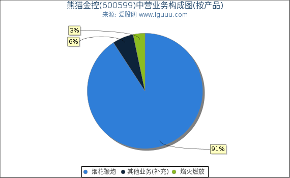 熊猫金控(600599)主营业务构成图（按产品）