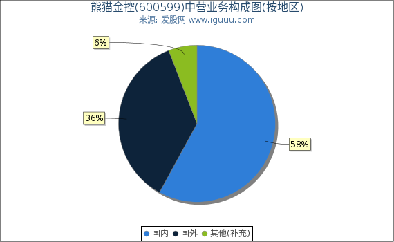 熊猫金控(600599)主营业务构成图（按地区）
