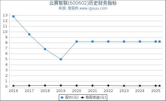云赛智联(600602)股东权益比率、固定资产比率等历史财务指标图