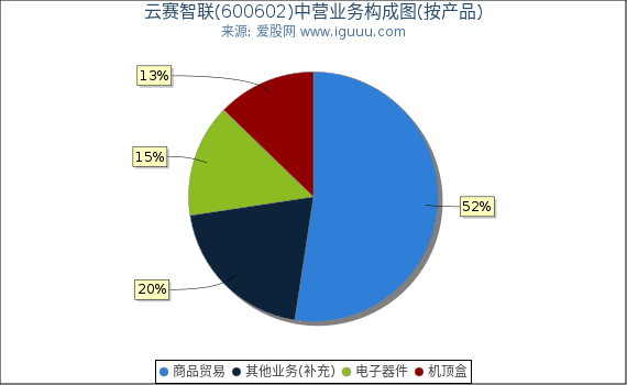 云赛智联(600602)主营业务构成图（按产品）