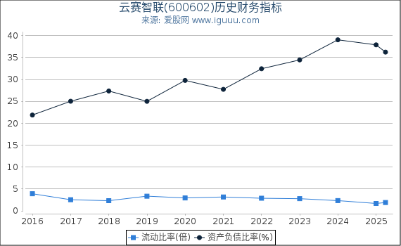 云赛智联(600602)股东权益比率、固定资产比率等历史财务指标图