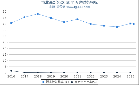市北高新(600604)股东权益比率、固定资产比率等历史财务指标图