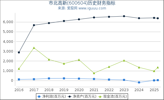 市北高新(600604)股东权益比率、固定资产比率等历史财务指标图