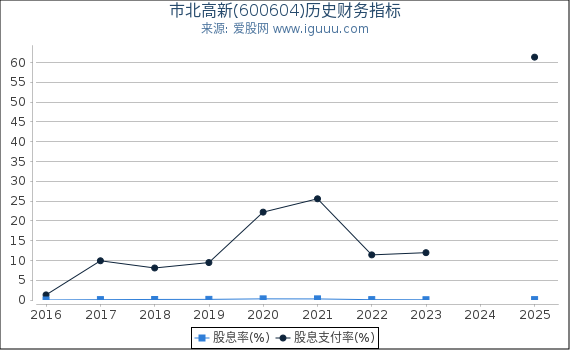 市北高新(600604)股东权益比率、固定资产比率等历史财务指标图