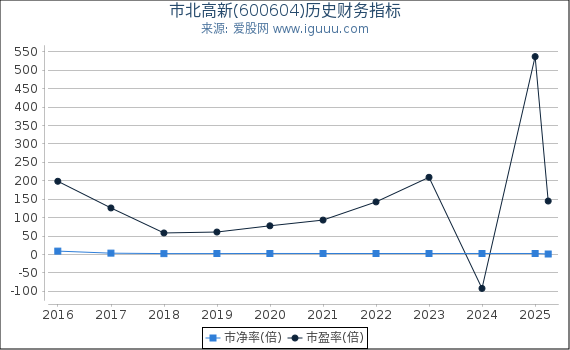 市北高新(600604)股东权益比率、固定资产比率等历史财务指标图