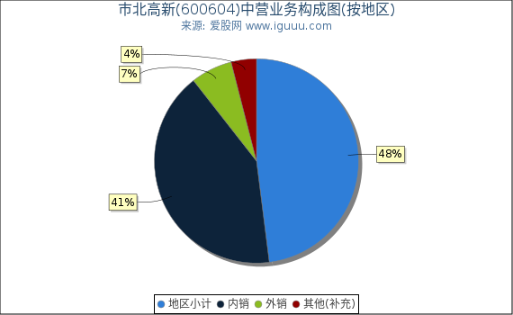 市北高新(600604)主营业务构成图（按地区）