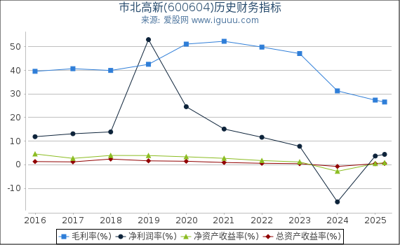 市北高新(600604)股东权益比率、固定资产比率等历史财务指标图