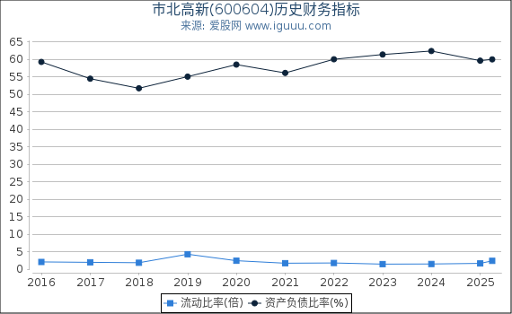 市北高新(600604)股东权益比率、固定资产比率等历史财务指标图