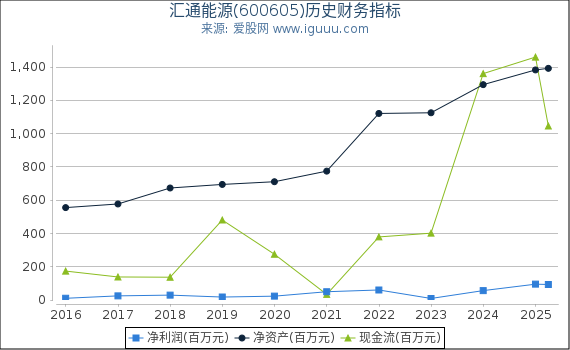 汇通能源(600605)股东权益比率、固定资产比率等历史财务指标图