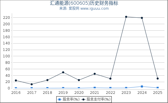 汇通能源(600605)股东权益比率、固定资产比率等历史财务指标图
