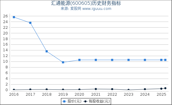 汇通能源(600605)股东权益比率、固定资产比率等历史财务指标图