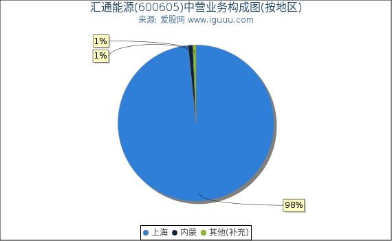 汇通能源(600605)主营业务构成图（按地区）