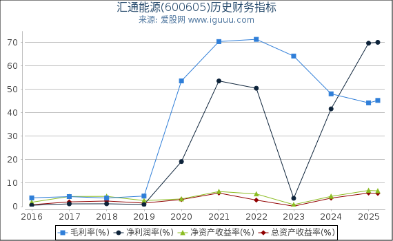 汇通能源(600605)股东权益比率、固定资产比率等历史财务指标图