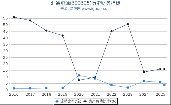 汇通能源(600605)股东权益比率、固定资产比率等历史财务指标图