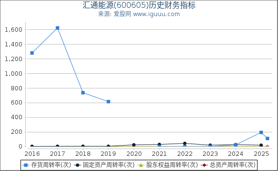 汇通能源(600605)股东权益比率、固定资产比率等历史财务指标图