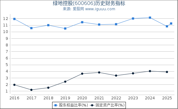 绿地控股(600606)股东权益比率、固定资产比率等历史财务指标图