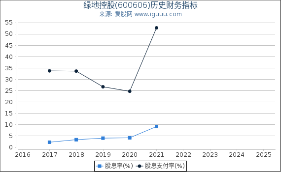 绿地控股(600606)股东权益比率、固定资产比率等历史财务指标图