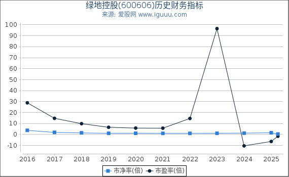 绿地控股(600606)股东权益比率、固定资产比率等历史财务指标图