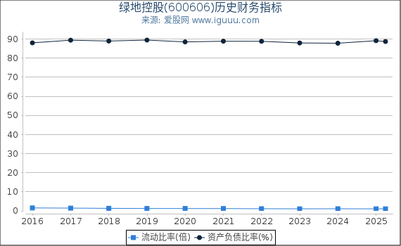 绿地控股(600606)股东权益比率、固定资产比率等历史财务指标图