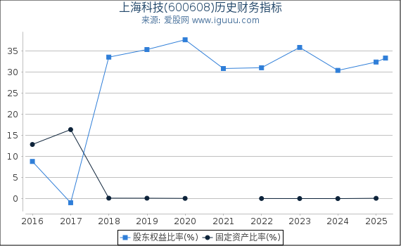 上海科技(600608)股东权益比率、固定资产比率等历史财务指标图