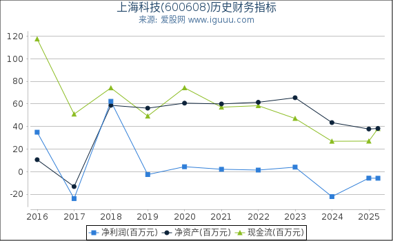 上海科技(600608)股东权益比率、固定资产比率等历史财务指标图