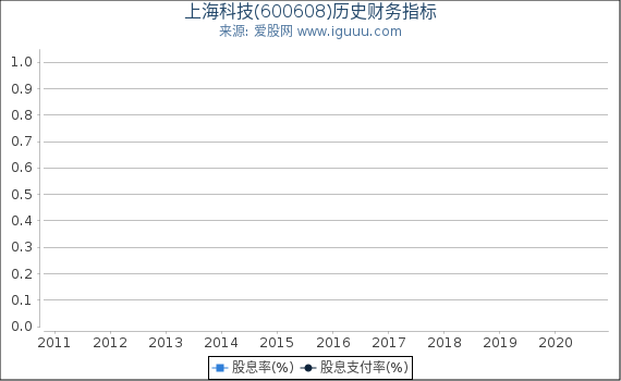 上海科技(600608)股东权益比率、固定资产比率等历史财务指标图