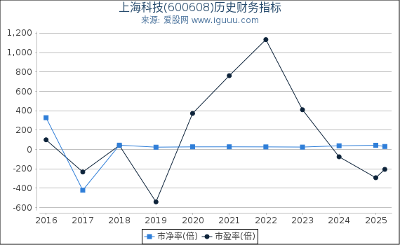上海科技(600608)股东权益比率、固定资产比率等历史财务指标图