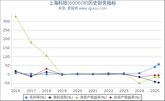 上海科技(600608)股东权益比率、固定资产比率等历史财务指标图