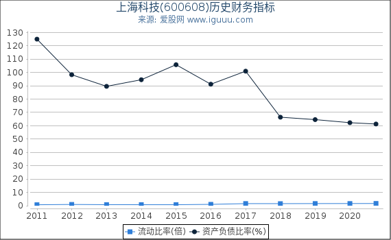 上海科技(600608)股东权益比率、固定资产比率等历史财务指标图