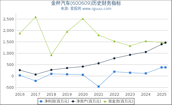 金杯汽车(600609)股东权益比率、固定资产比率等历史财务指标图