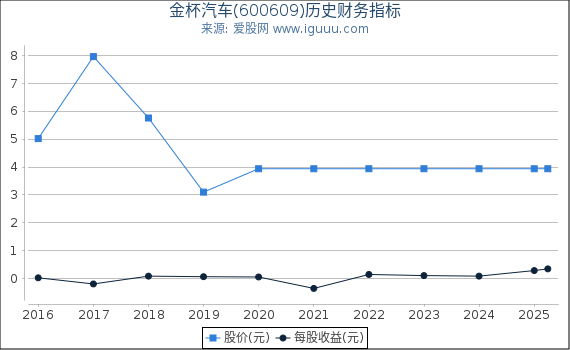 金杯汽车(600609)股东权益比率、固定资产比率等历史财务指标图