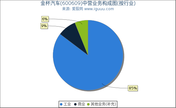 金杯汽车(600609)主营业务构成图（按行业）