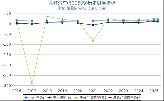 金杯汽车(600609)股东权益比率、固定资产比率等历史财务指标图