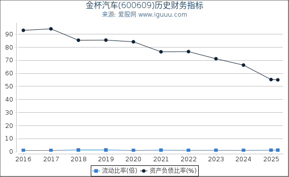 金杯汽车(600609)股东权益比率、固定资产比率等历史财务指标图