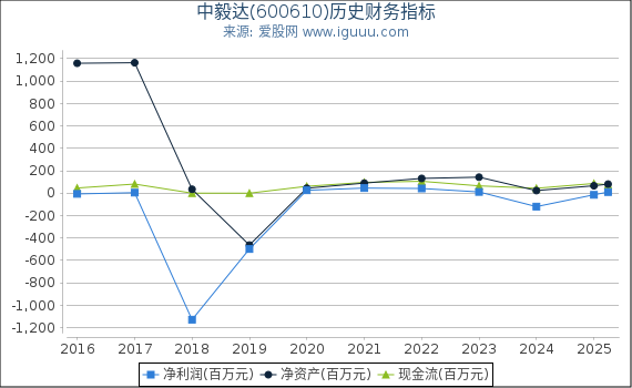 中毅达(600610)股东权益比率、固定资产比率等历史财务指标图