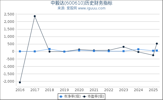 中毅达(600610)股东权益比率、固定资产比率等历史财务指标图