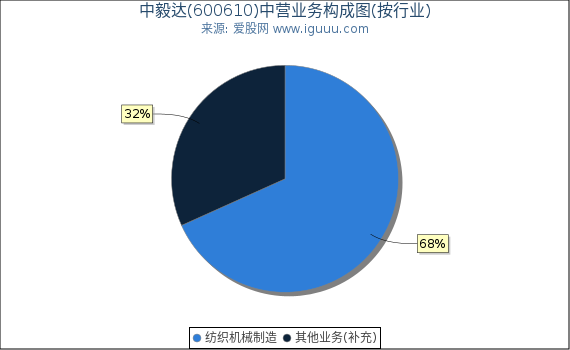 中毅达(600610)主营业务构成图（按行业）