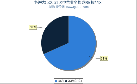 中毅达(600610)主营业务构成图（按地区）