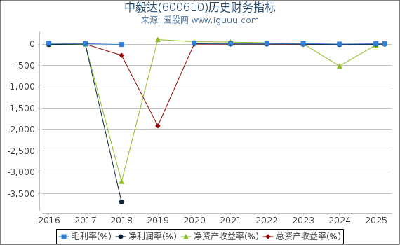 中毅达(600610)股东权益比率、固定资产比率等历史财务指标图