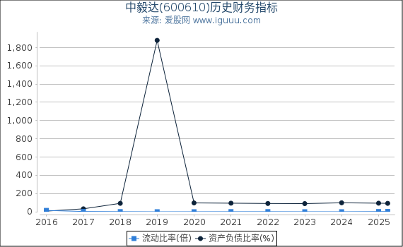 中毅达(600610)股东权益比率、固定资产比率等历史财务指标图