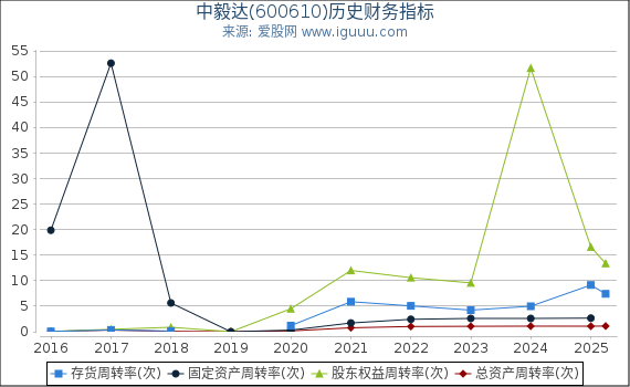 中毅达(600610)股东权益比率、固定资产比率等历史财务指标图