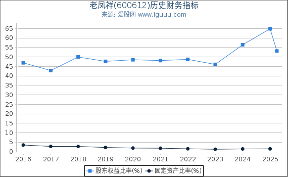 老凤祥(600612)股东权益比率、固定资产比率等历史财务指标图